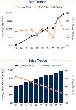 San Antonio Vacancy and Rents